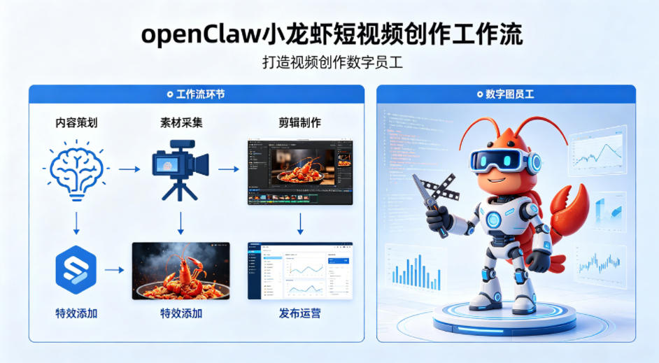 openClaw小龙虾搭建短视频创作工作流，打造视频创作数字员工-老莫涯