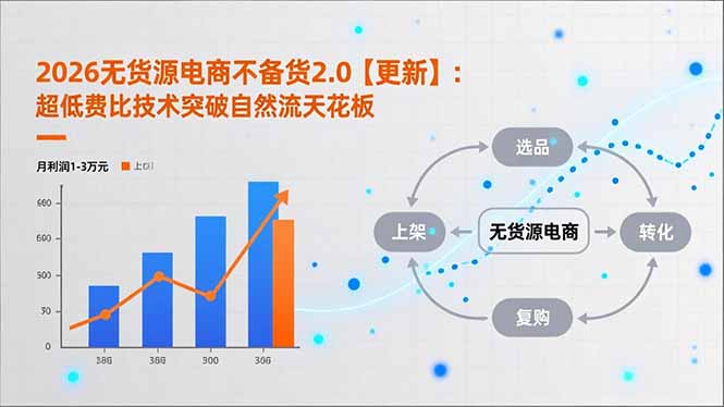2026无货源电商不备货2.0【更新-4月】：超低费比技术突破自然流天花板，单店月利润1-3万元-老莫涯